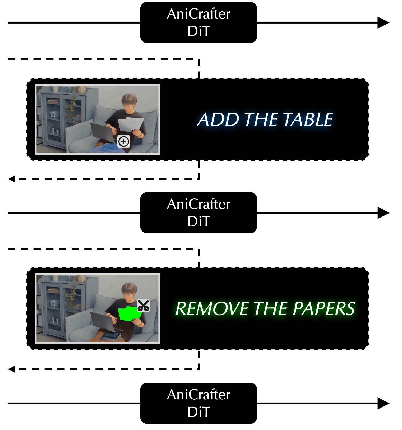 AniCrafter DiT editing pipeline