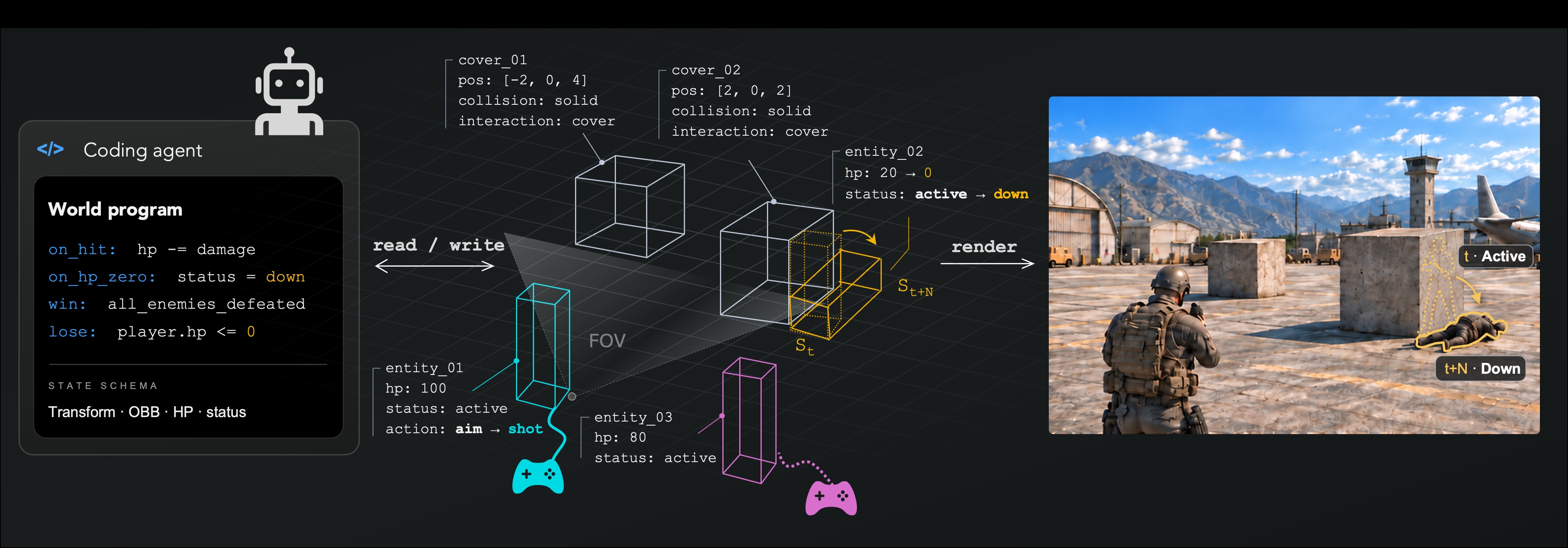 Programmable World Model — overview